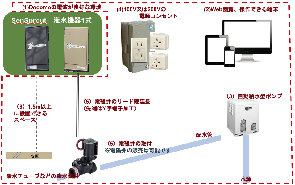 潅水制御システムのご利用に必要な環境・設備 – SenSprout Support